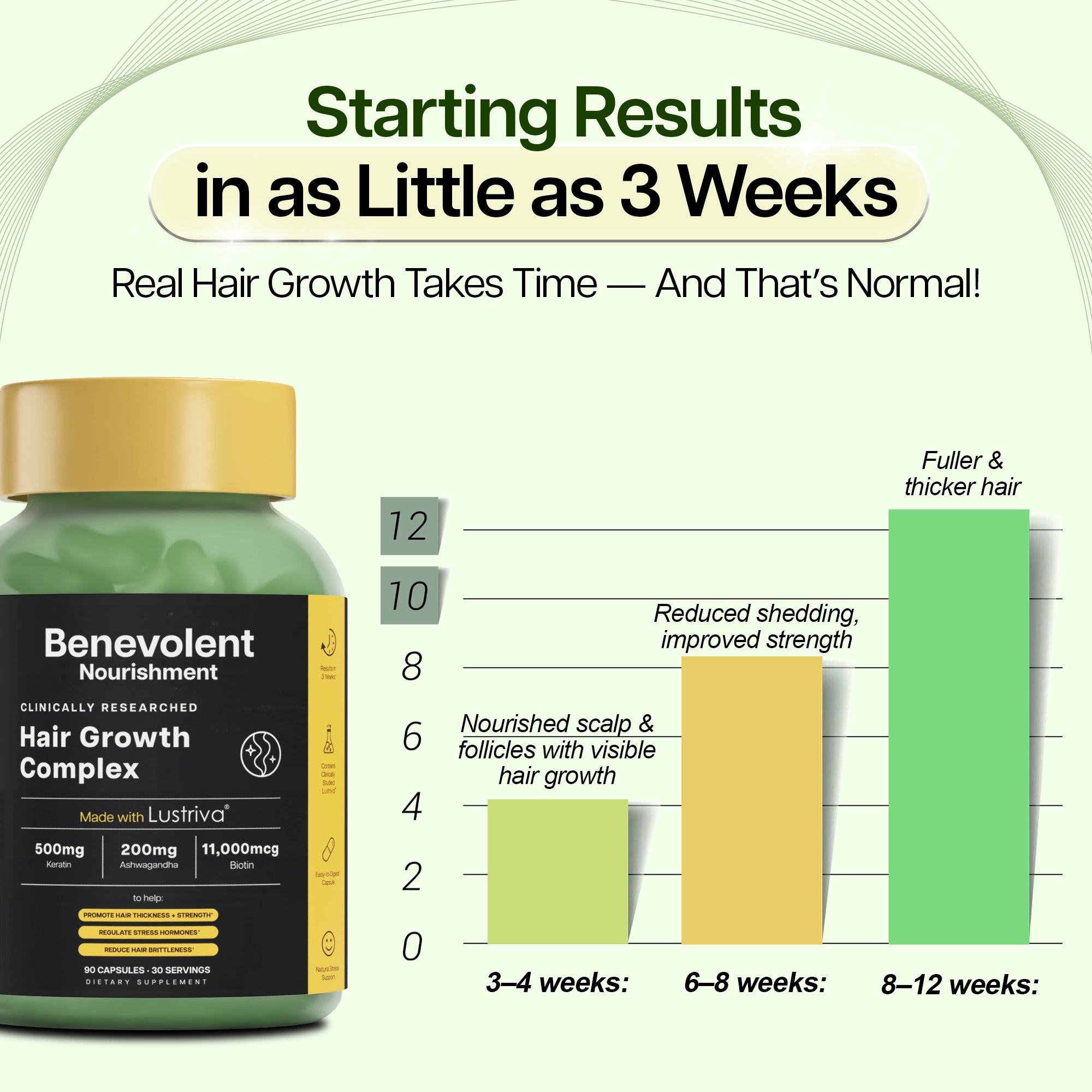 Results in 3 weeks